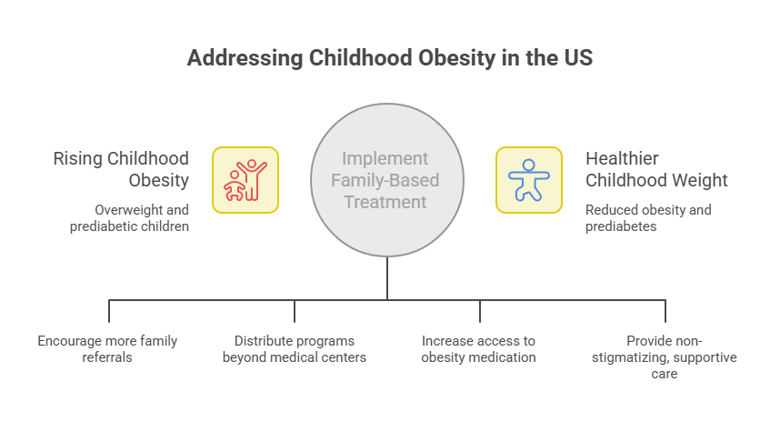 Infographic showing strategies to address childhood obesity in the US with icons and text on family-based treatment.