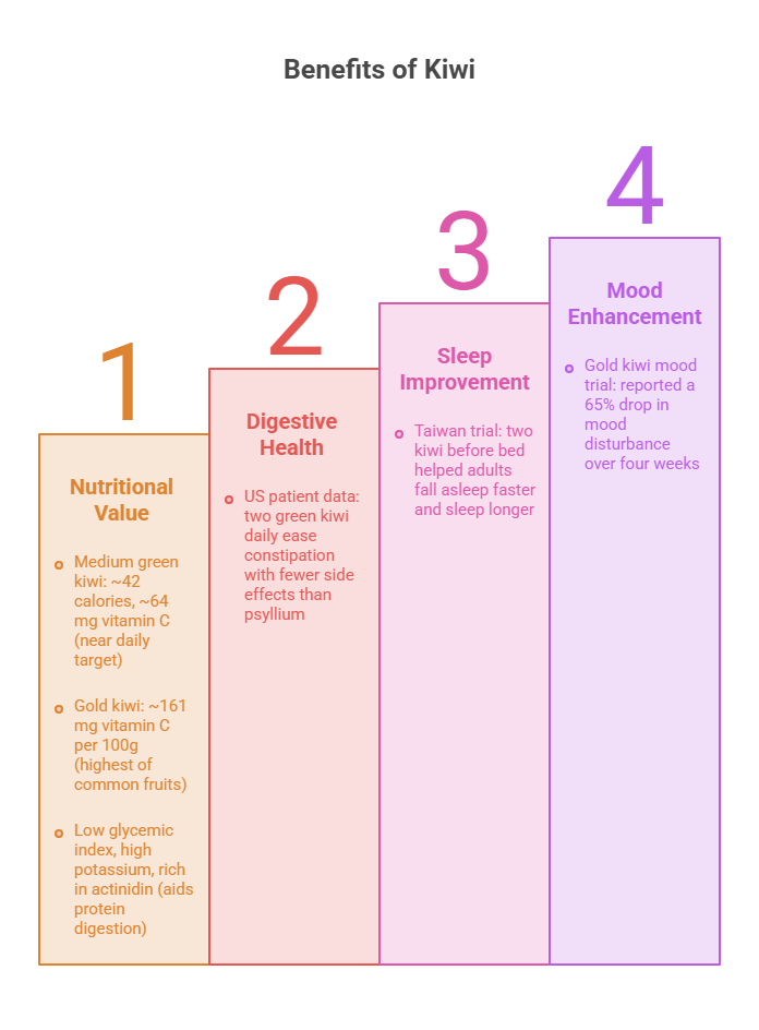 Infographic showing benefits of kiwi, including nutritional value, digestive health, sleep improvement, and mood enhancement.