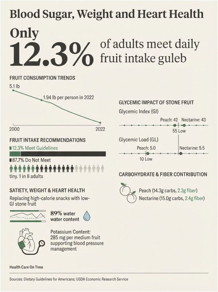 Infographic showing blood sugar, weight, and heart health statistics, including fruit intake trends and glycemic impact.