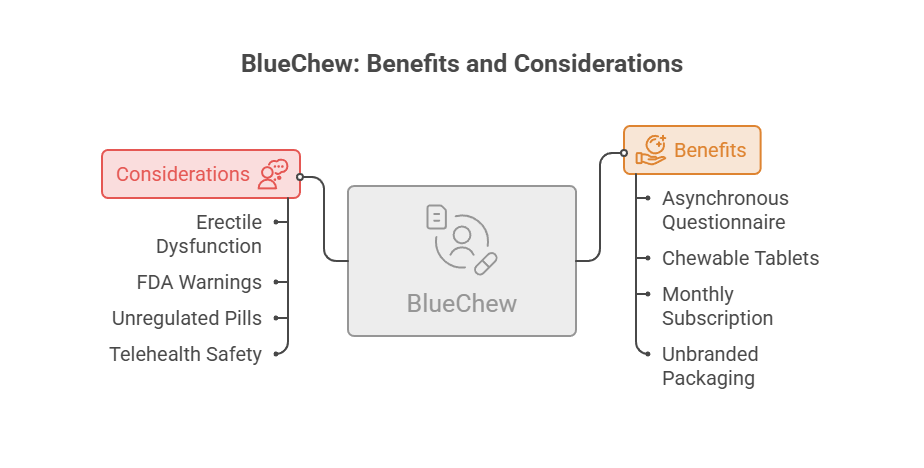 BlueChew infographic showing benefits and considerations with lists for each category.