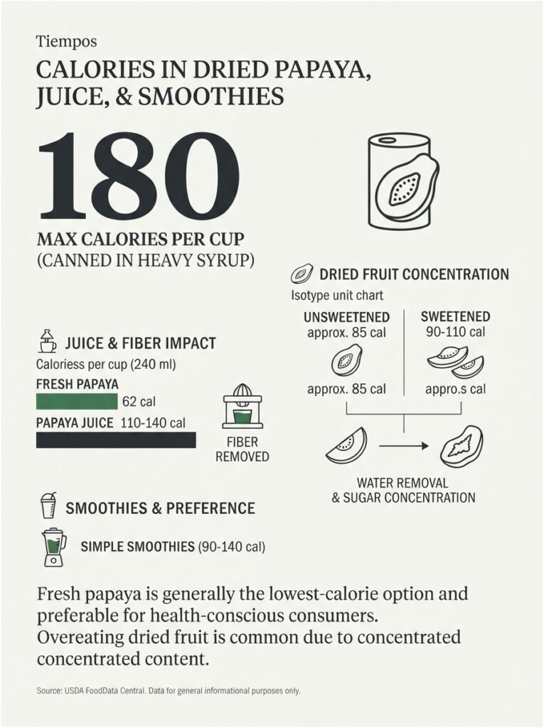 Infographic showing calories in dried papaya, juice, and smoothies with charts and icons for calorie counts.