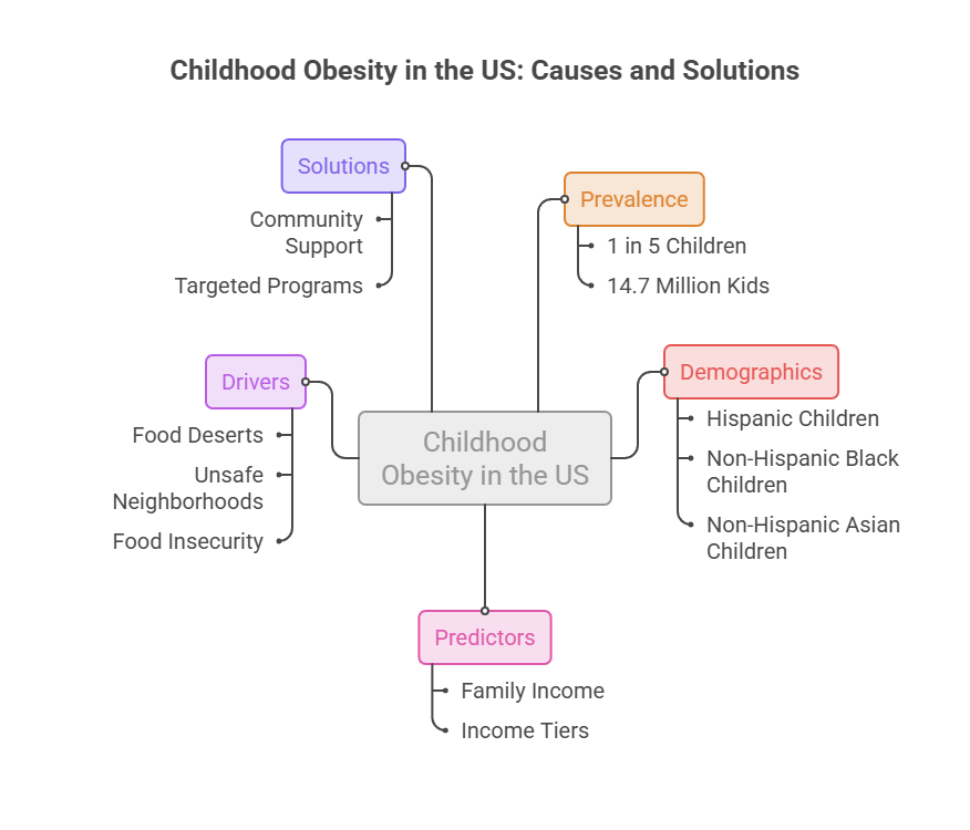Infographic on childhood obesity in the US showing causes, solutions, and demographics with statistics.
