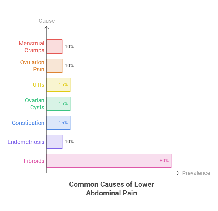 Bar graph showing common causes of lower abdominal pain with percentages for each cause, labeled clearly. Infographic.