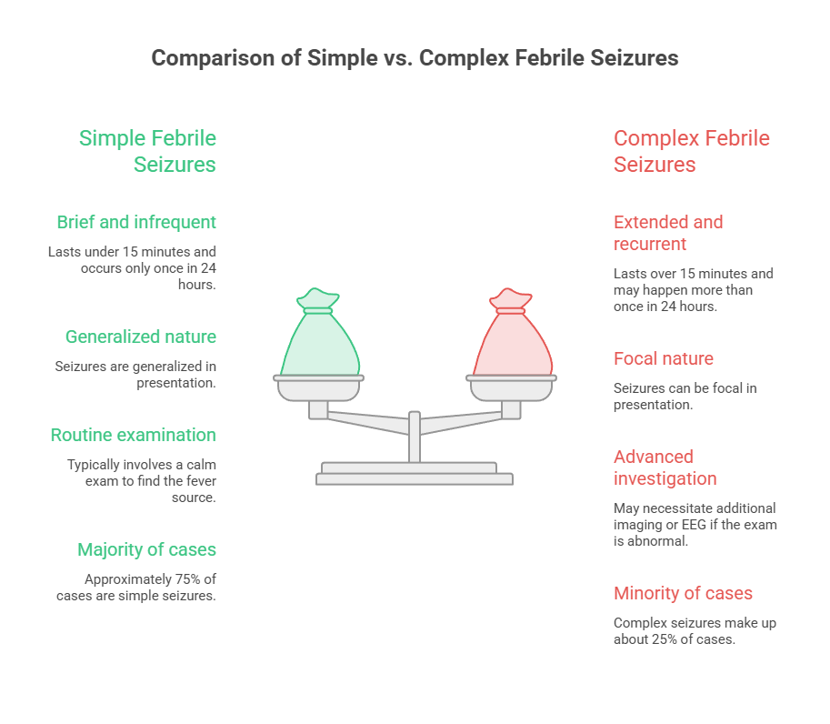 Comparison of simple and complex febrile seizures with details on duration, nature, examination, and prevalence.