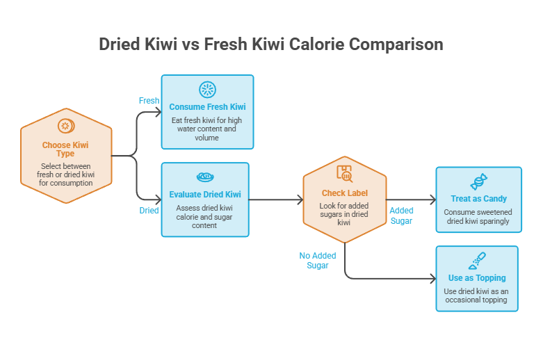 Infographic comparing calorie content of dried and fresh kiwi, with steps for consumption and evaluation.
