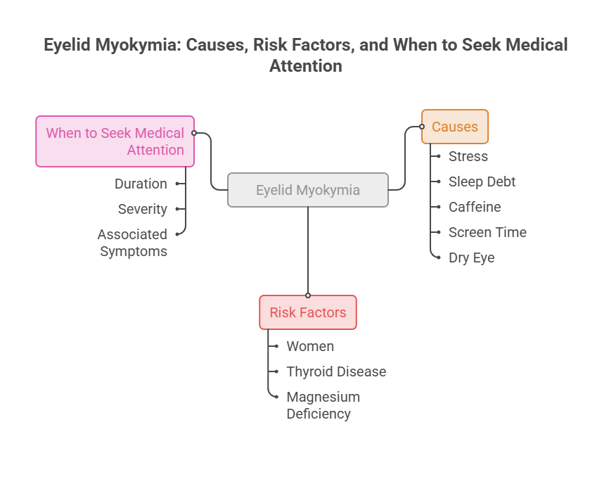 Infographic on eyelid myokymia causes, risk factors, and when to seek medical attention with flowchart elements.