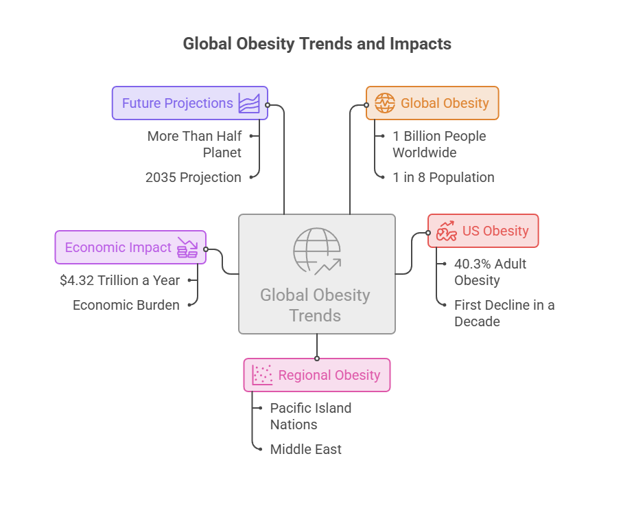 Infographic showing global obesity trends, including statistics on global and US obesity rates, economic impact, and future projections.