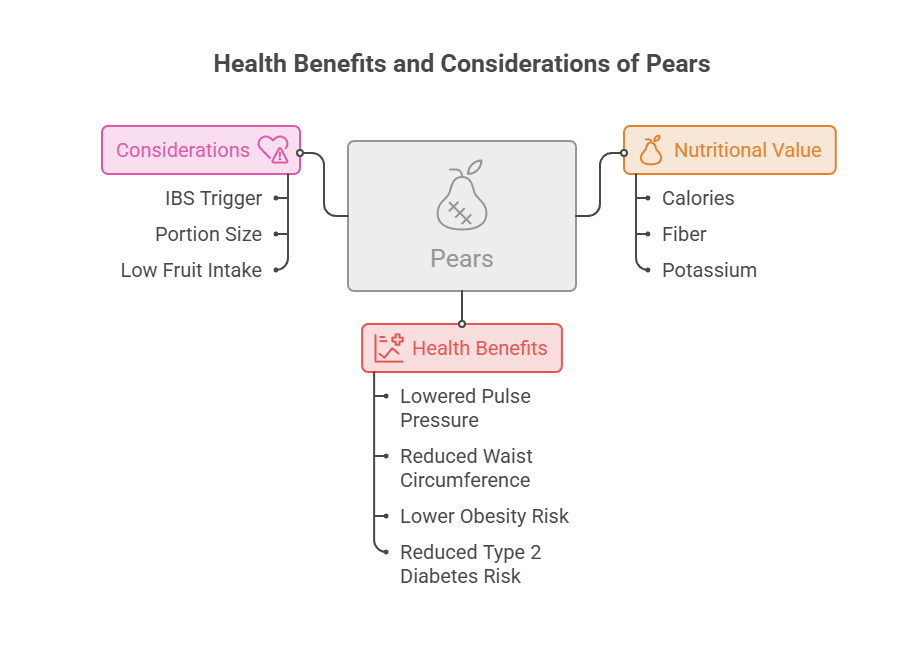 Infographic showing health benefits and considerations of pears, including nutritional value and health benefits.