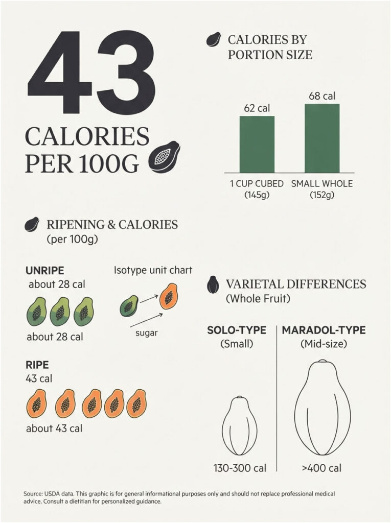 Infographic showing papaya calories per 100g, portion sizes, ripening stages, and varietal differences.