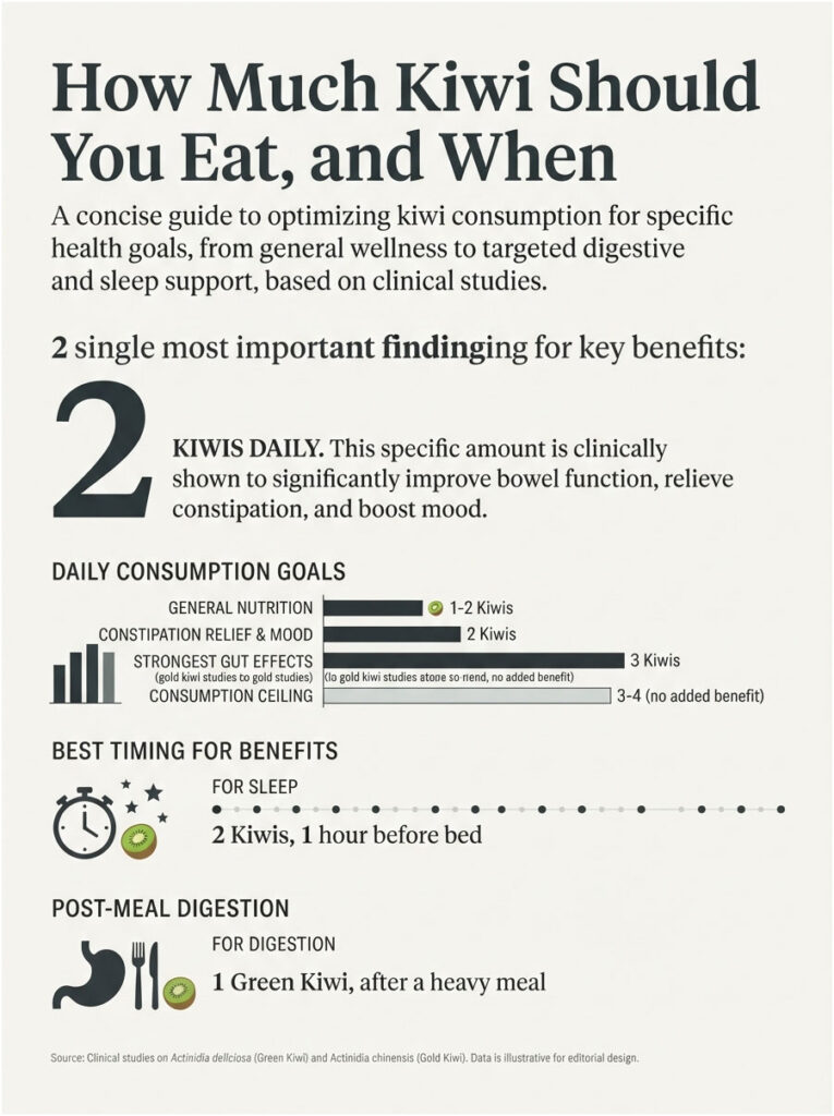 Infographic showing kiwi consumption recommendations for health benefits, including daily goals and timing for sleep and digestion.