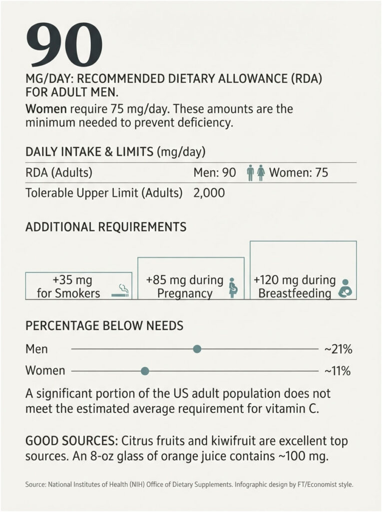 Infographic showing vitamin C RDA: 90 mg/day for men, 75 mg/day for women, with additional requirements and sources.