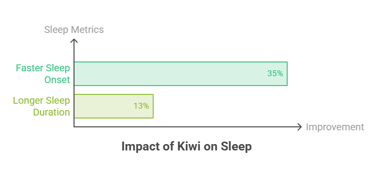 Bar graph showing the impact of kiwi on sleep metrics, with 35% for faster sleep onset and 13% for longer sleep duration.