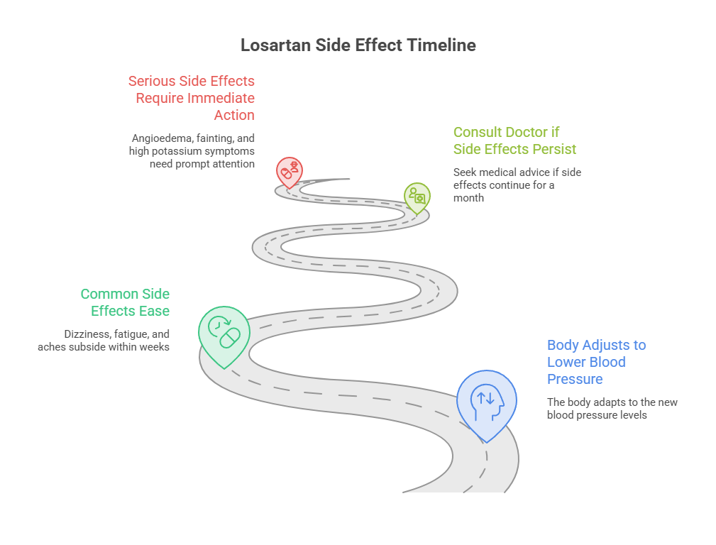 Timeline illustrating losartan side effects, including serious effects, common effects, and doctor consultation advice. Infographic.