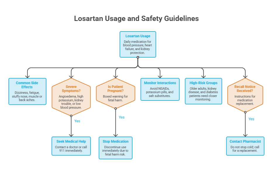 Flowchart detailing Losartan usage, side effects, and safety guidelines with decision points and actions.