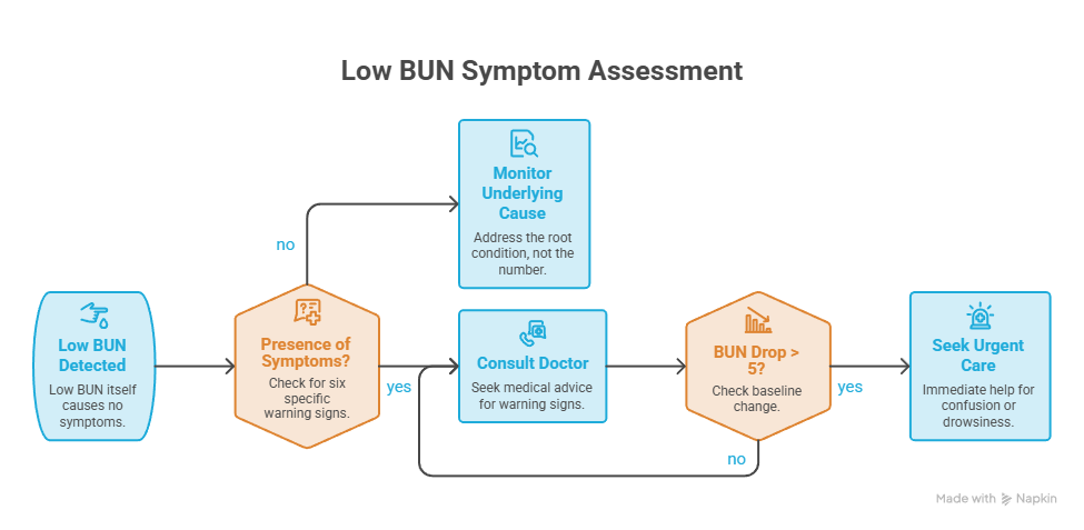Flowchart assessing low BUN symptoms with steps for monitoring and consulting a doctor. Infographic.