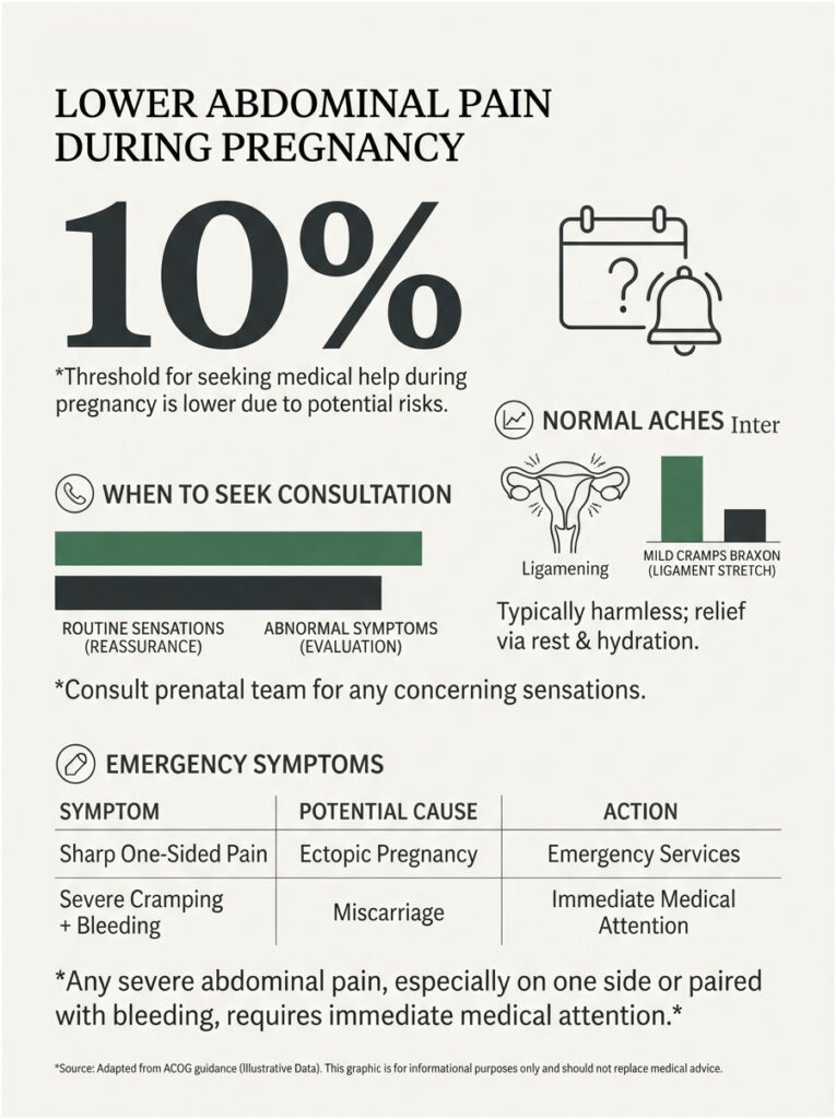 Infographic on lower abdominal pain during pregnancy, showing symptoms, potential causes, and actions to take.