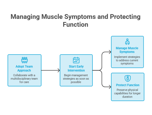 Flowchart illustrating managing muscle symptoms and protecting function with three key steps and icons. Infographic.