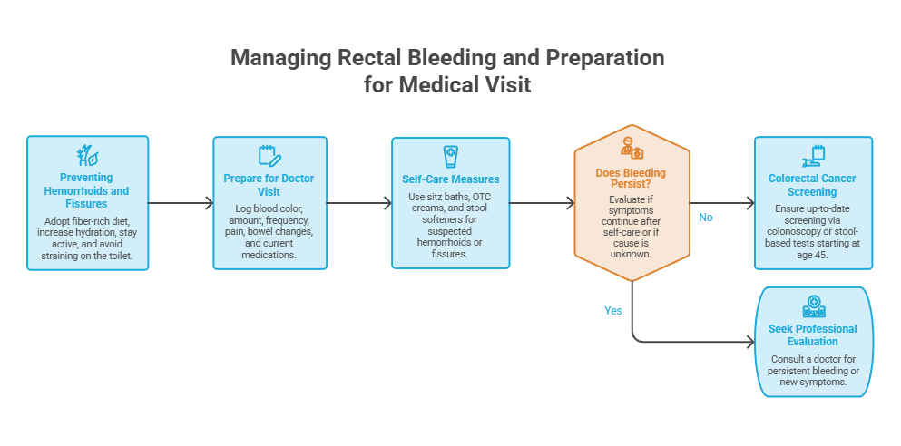 Flowchart detailing management of rectal bleeding with prevention tips and medical visit preparation steps. Infographic.