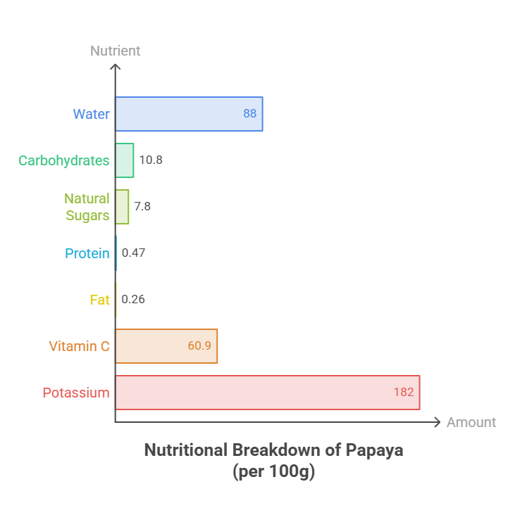 Nutritional breakdown of papaya showing water, carbohydrates, natural sugars, protein, fat, vitamin C, and potassium levels.
