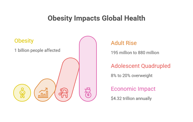Infographic showing obesity impacts with statistics on adults, adolescents, and economic costs related to health.