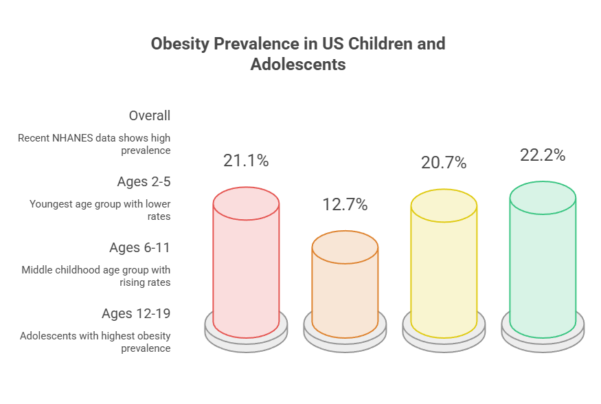 Infographic showing obesity prevalence in US children: 21.1% overall, 12.7% ages 2-5, 20.7% ages 6-11, 22.2% ages 12-19.