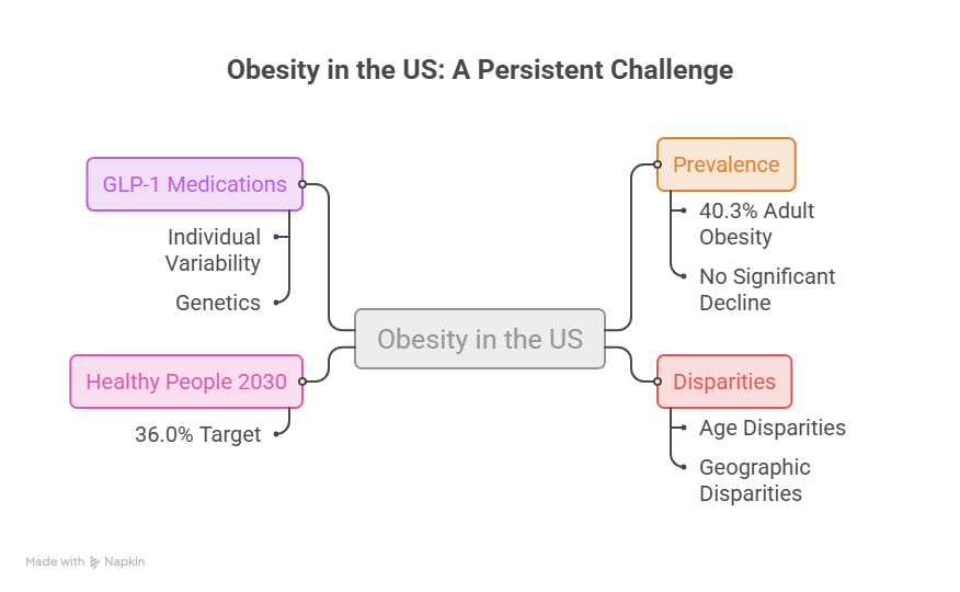 Infographic showing obesity in the US with data on GLP-1 medications, prevalence, and disparities in obesity rates.