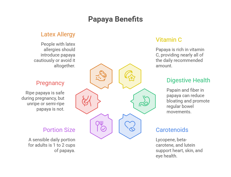 Infographic showing papaya benefits including latex allergy, pregnancy, vitamin C, digestive health, portion size, and carotenoids.
