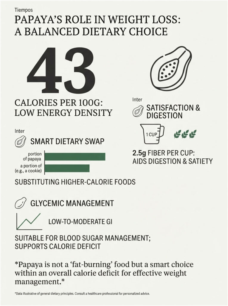 Infographic showing papaya's role in weight loss with calories, fiber content, and dietary benefits.