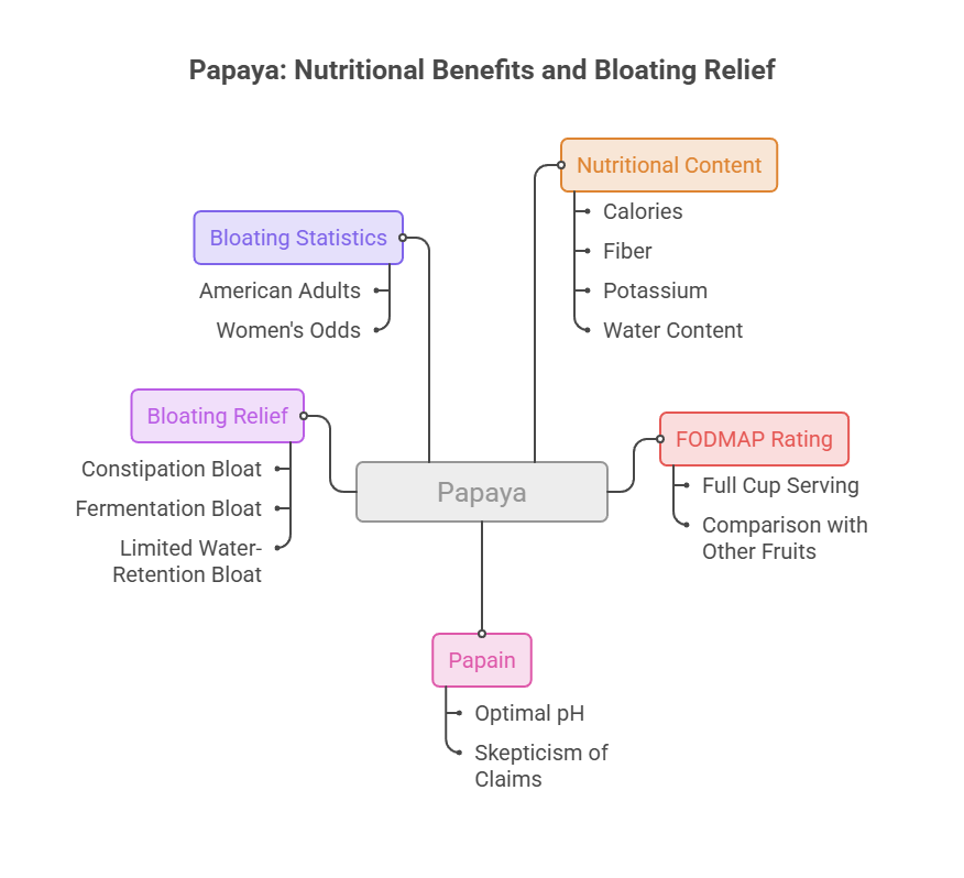 Infographic illustrating nutritional benefits of papaya, including bloating relief, nutritional content, and FODMAP rating.