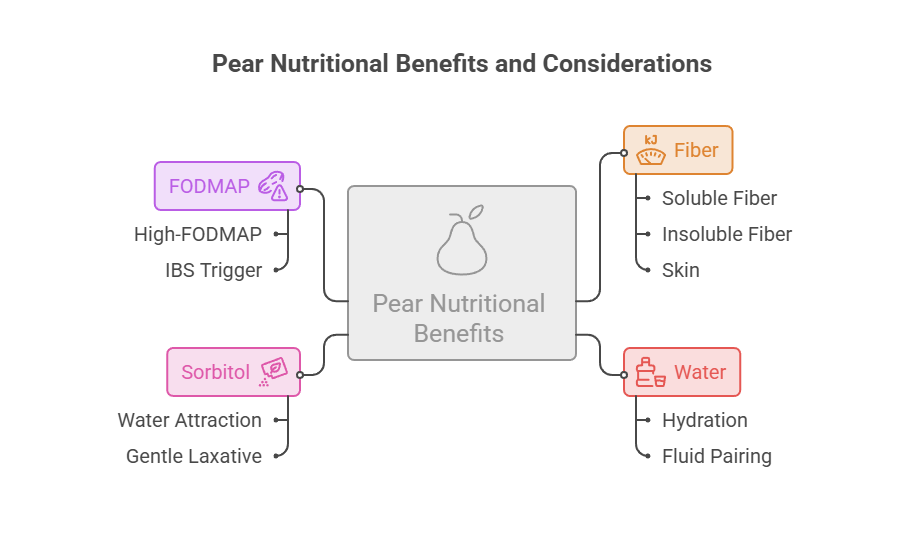 Infographic showing pear nutritional benefits, including fiber, FODMAP, sorbitol, and water details.