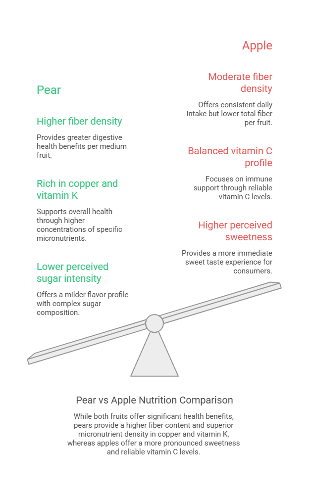 Infographic comparing nutrition of pears and apples with text on fiber density, vitamin content, and sweetness levels.