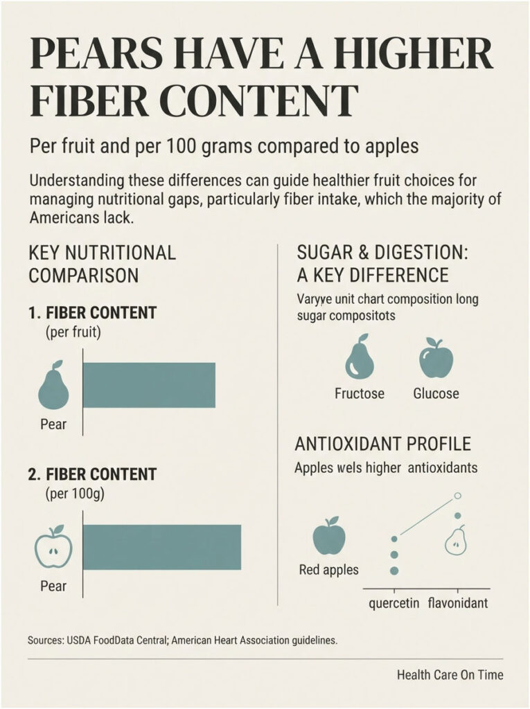 Infographic comparing fiber content of pears and apples, highlighting nutritional differences and antioxidant profiles.