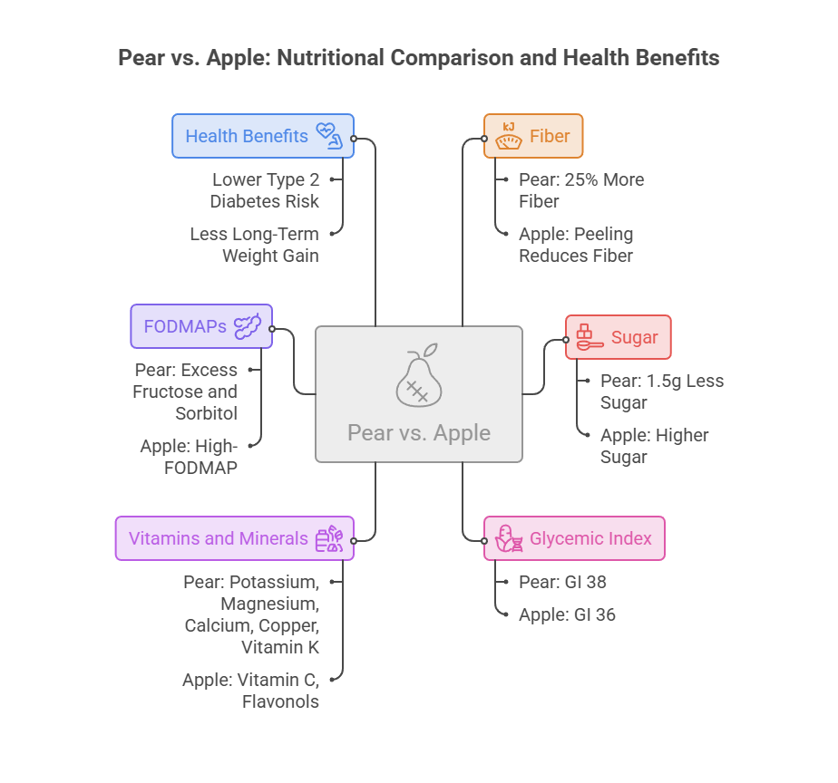 Infographic comparing nutritional benefits of pears and apples, highlighting health benefits, fiber, sugar, FODMAPs, vitamins, and glycemic index.