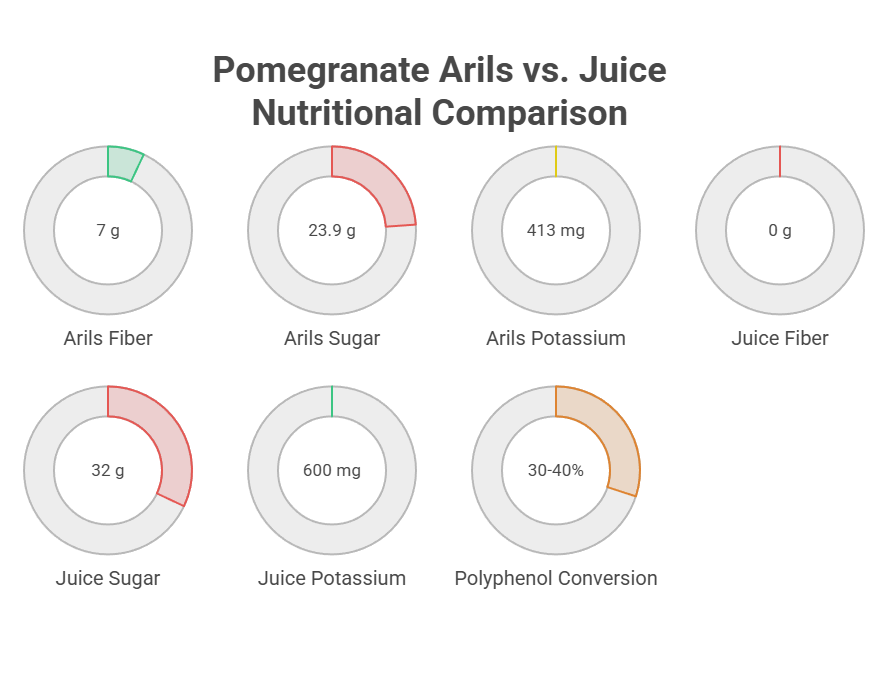 Pomegranate arils vs. juice nutritional comparison with data on fiber, sugar, potassium, and polyphenol conversion.