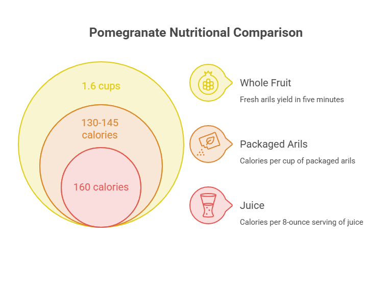 Pomegranate nutritional comparison showing calories for whole fruit, packaged arils, and juice with Venn diagram layout.
