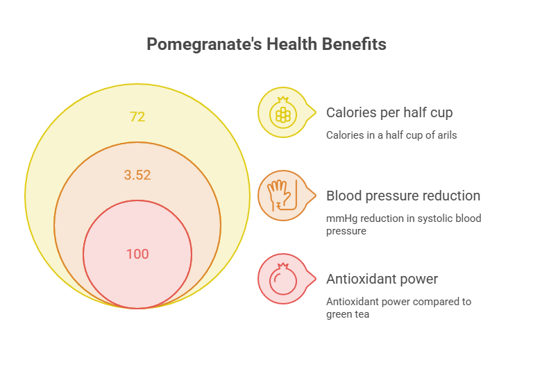 Infographic showing pomegranate's health benefits with calorie count, blood pressure reduction, and antioxidant power.
