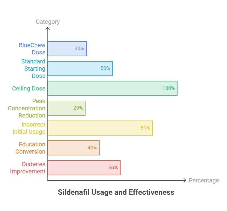 Bar graph showing Sildenafil usage and effectiveness percentages for various categories including BlueChew Dose and Ceiling Dose.