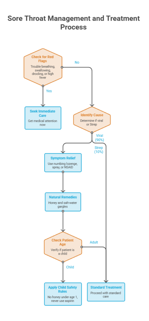 Flowchart detailing sore throat management steps, including symptoms, treatments, and patient age considerations. Infographic.