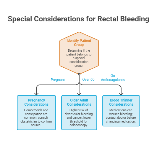 Infographic detailing special considerations for rectal bleeding, including patient groups and health risks.