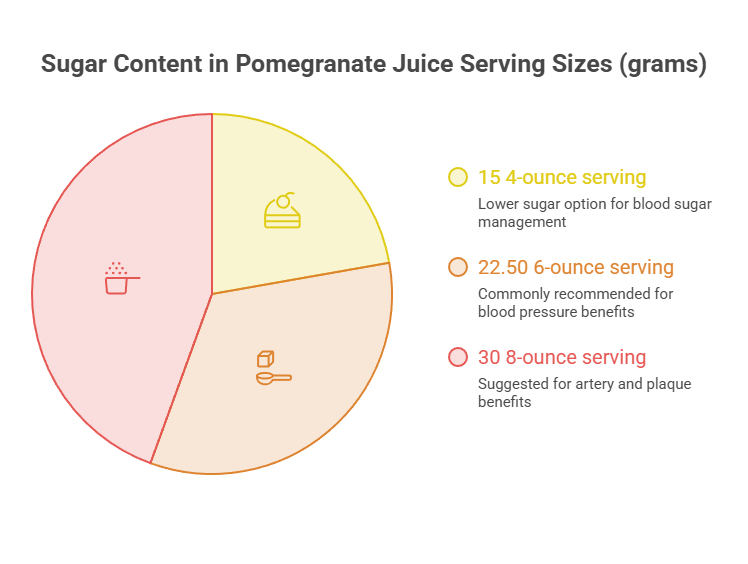 Pie chart showing sugar content in pomegranate juice servings with labels and benefits for each size.