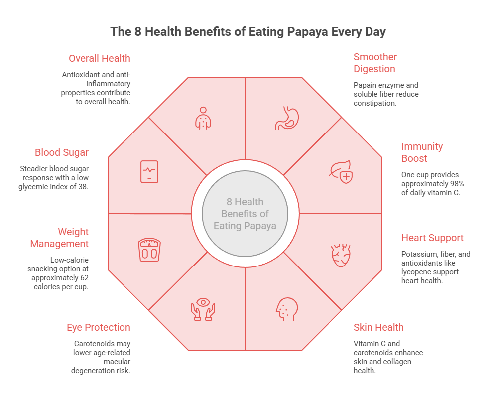 Infographic showing 8 health benefits of eating papaya, including blood sugar, immunity boost, and smoother digestion.