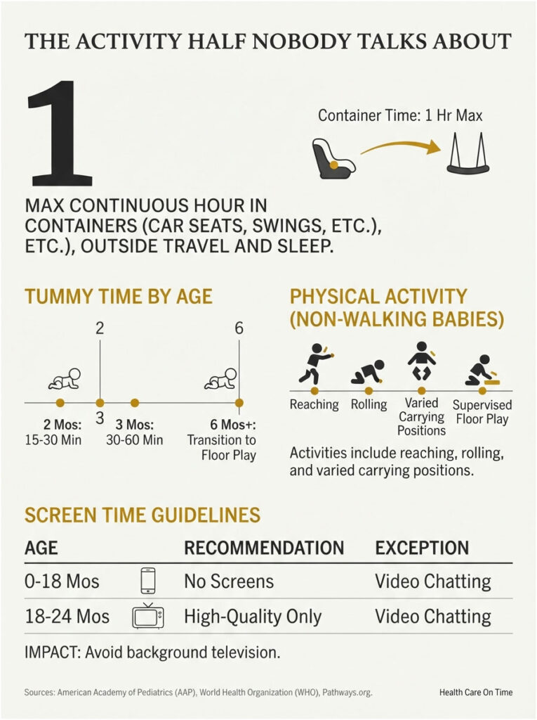 Infographic showing guidelines for baby activity, tummy time, and screen time recommendations with illustrations.