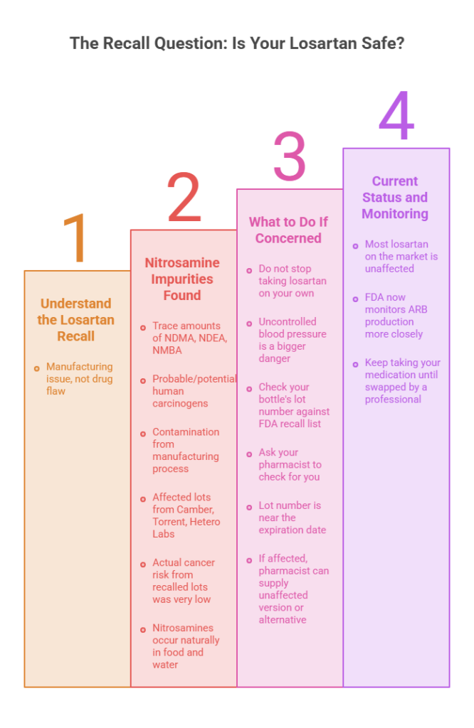 Infographic detailing the Losartan recall, including safety concerns and monitoring guidelines.