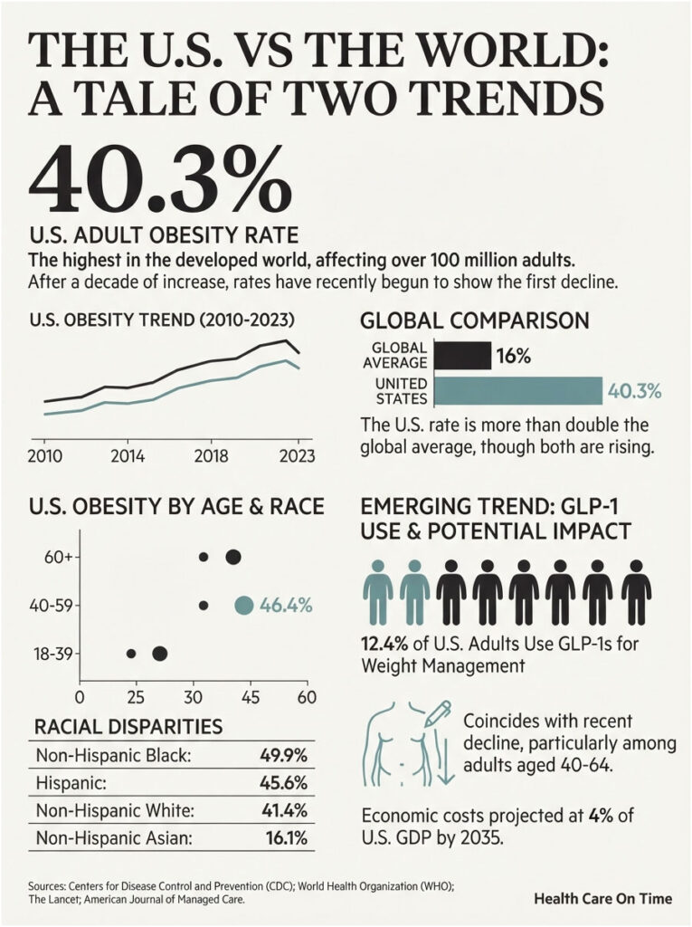 Infographic showing U.S. adult obesity rate at 40.3%, trends, age, race data, and GLP-1 usage statistics.