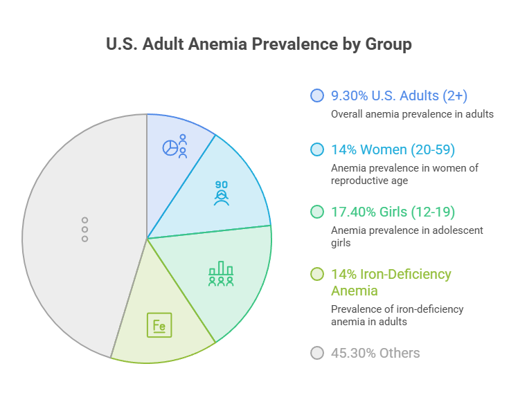 Pie chart showing U.S. adult anemia prevalence: 9.3% overall, 14% women, 17.4% girls, 14% iron-deficiency, 45.3% others.