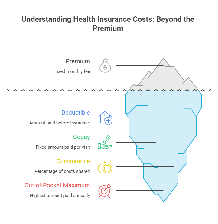 Infographic explaining health insurance costs with terms like premium, deductible, copay, coinsurance, and out-of-pocket maximum.