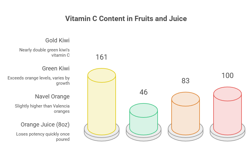 Bar graph showing Vitamin C content in fruits and juice: Gold Kiwi 161, Green Kiwi 46, Navel Orange 83, Orange Juice 100. Infographic.
