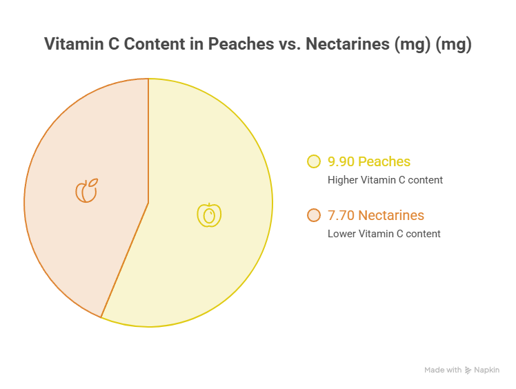 Pie chart comparing Vitamin C content in peaches and nectarines, showing 9.90 mg for peaches and 7.70 mg for nectarines.