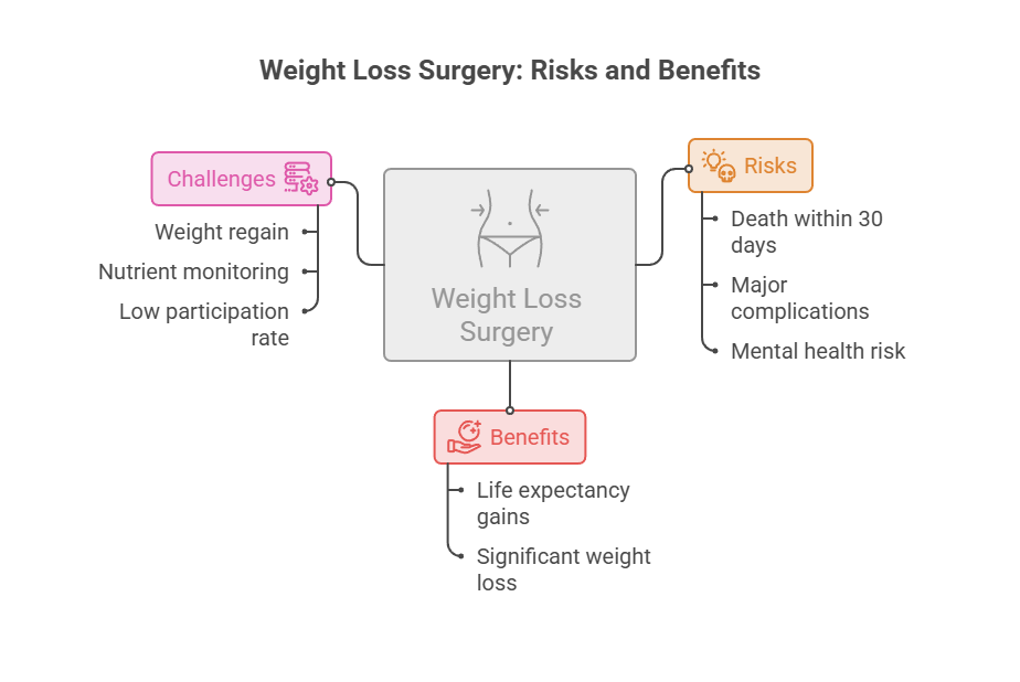 Infographic on weight loss surgery showing risks, benefits, and challenges with icons and text details.