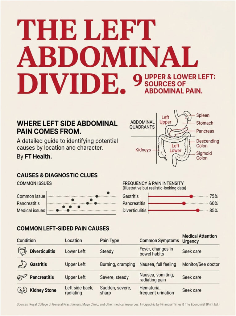 Infographic showing sources of left abdominal pain, including charts on conditions and symptoms.